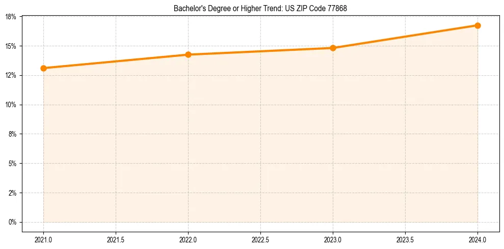 Trend chart showing bachelor degree growth in 