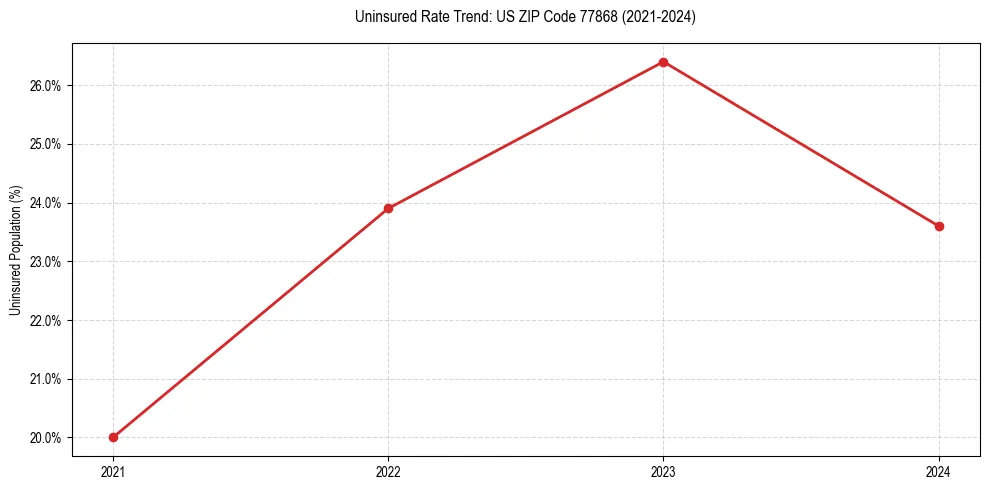 Uninsured trend chart for US ZIP Code 77868