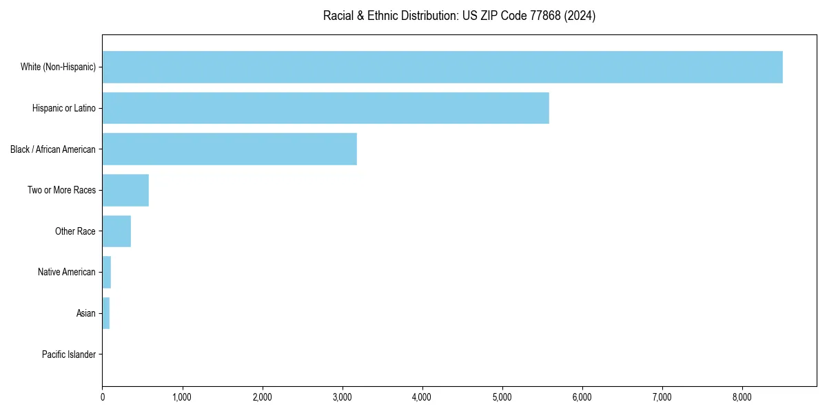 Bar chart showing racial distribution in  for 2024