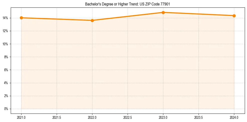 Trend chart showing bachelor degree growth in 