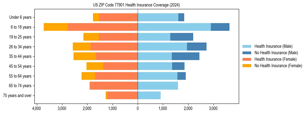 Health insurance pyramid for US ZIP Code 77901