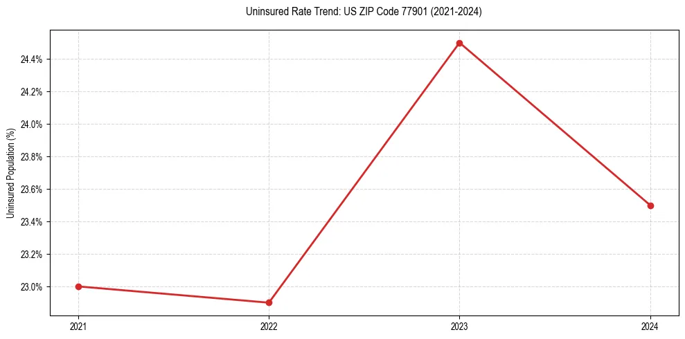 Uninsured trend chart for US ZIP Code 77901