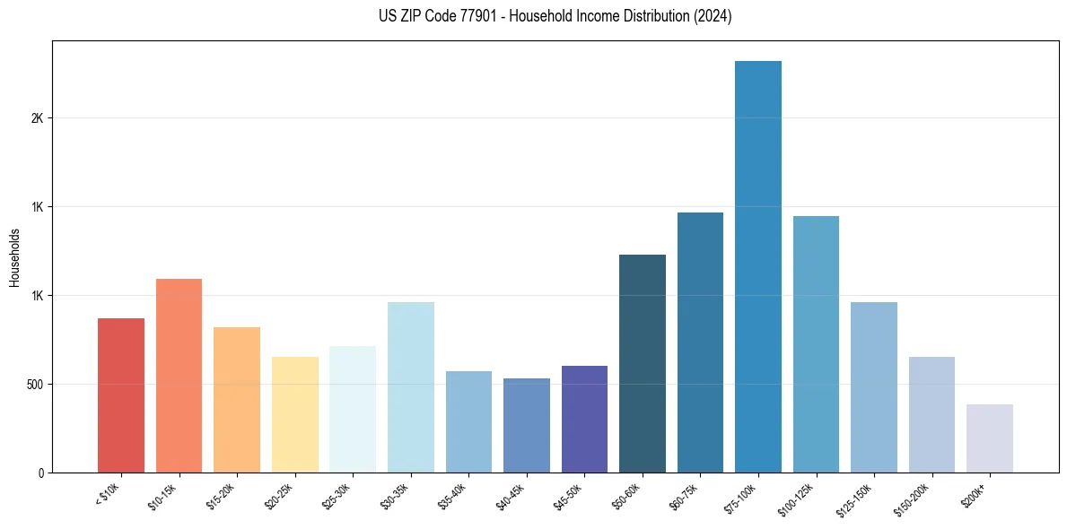 Income Distribution for 