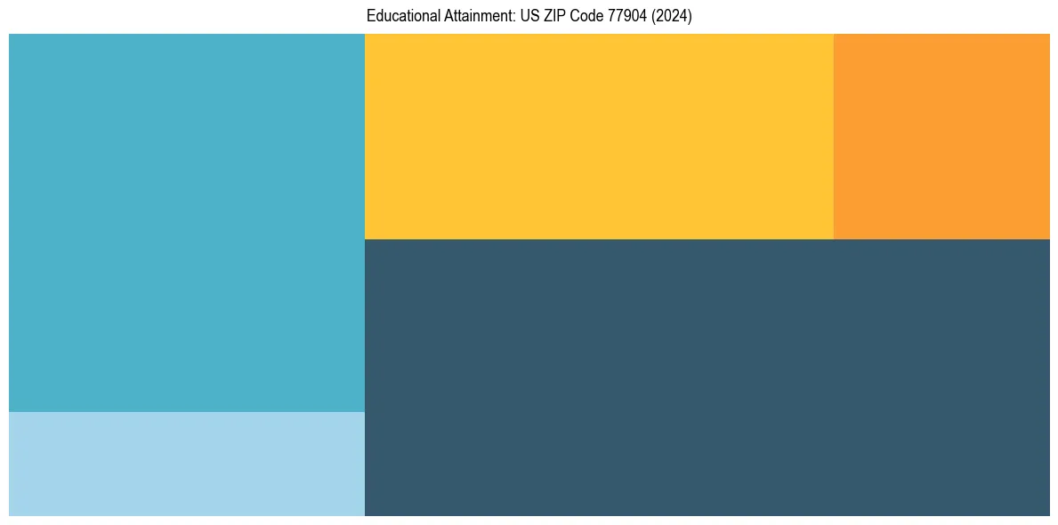 Education Treemap for  in 2024