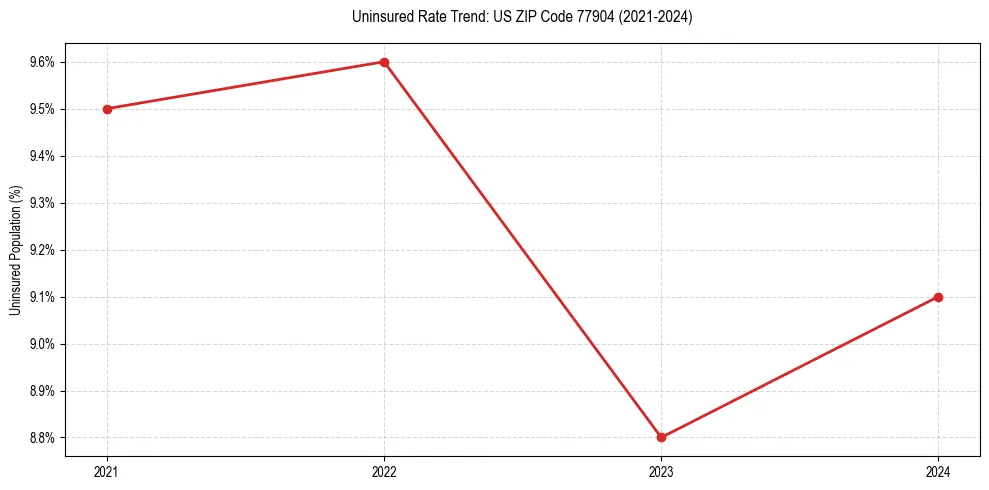 Uninsured trend chart for US ZIP Code 77904