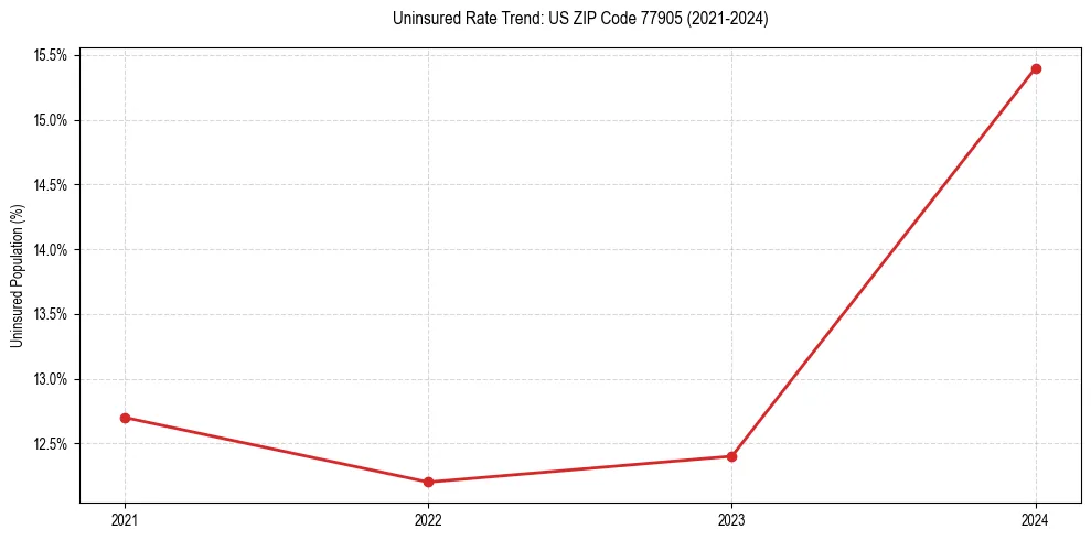Uninsured trend chart for US ZIP Code 77905