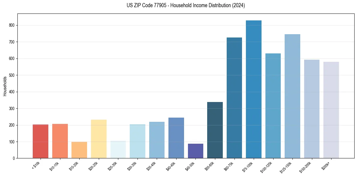 Income Distribution for 