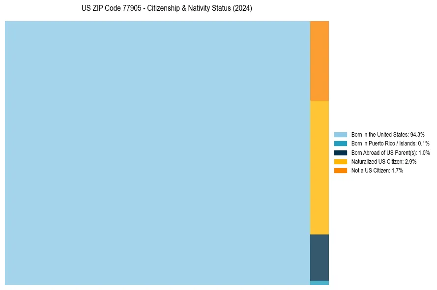 Nativity Treemap for 