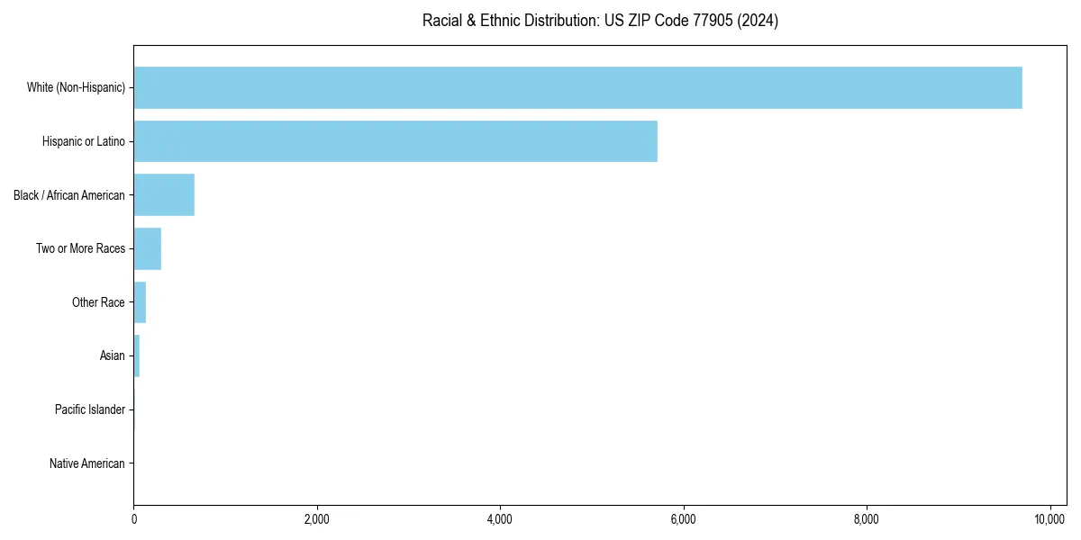 Bar chart showing racial distribution in  for 2024