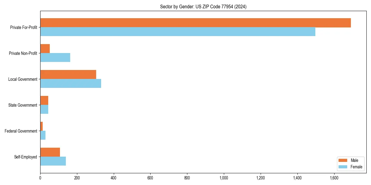 Employment sector breakdown by gender in 