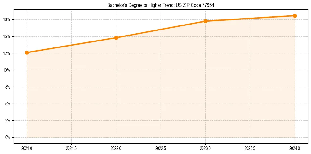 Trend chart showing bachelor degree growth in 