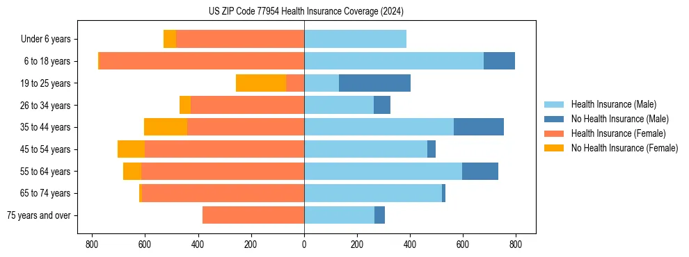 Health insurance pyramid for US ZIP Code 77954