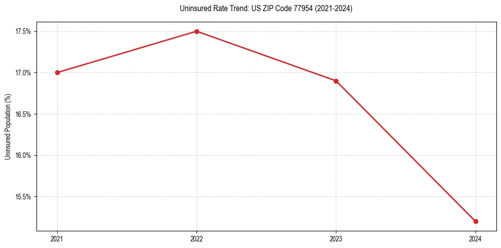 Uninsured trend chart for US ZIP Code 77954