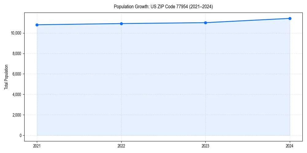 Population trends in 