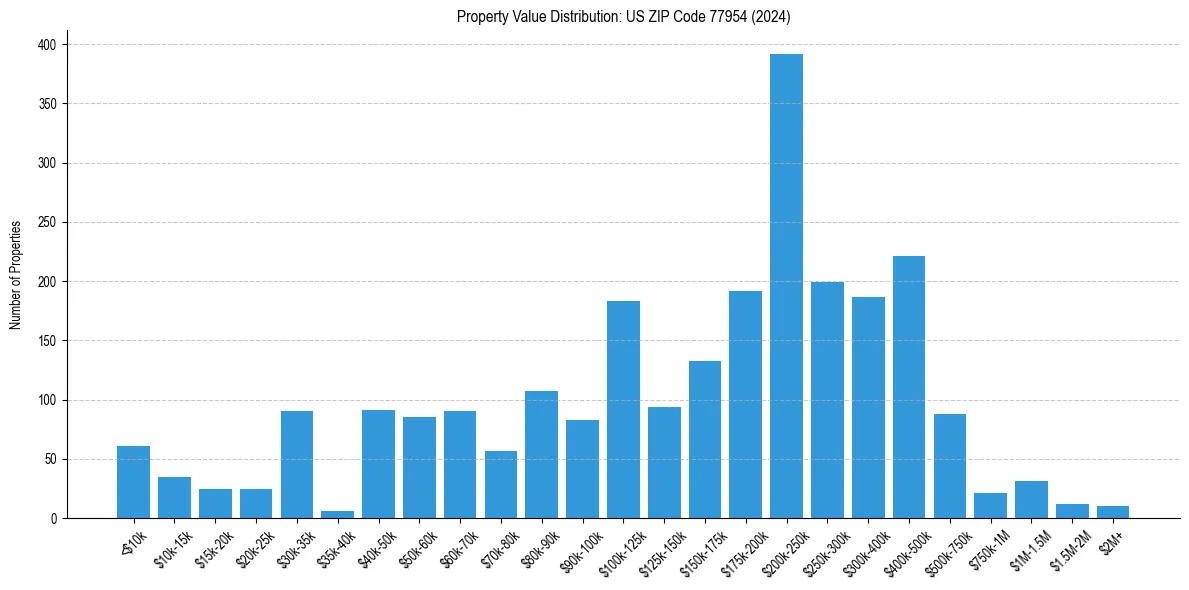Value Distribution for 