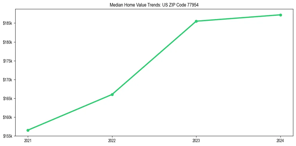 Median property value trends in 