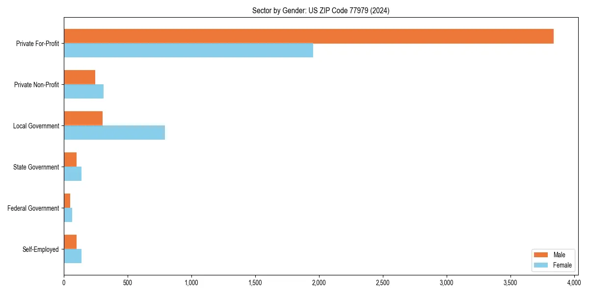 Employment sector breakdown by gender in 