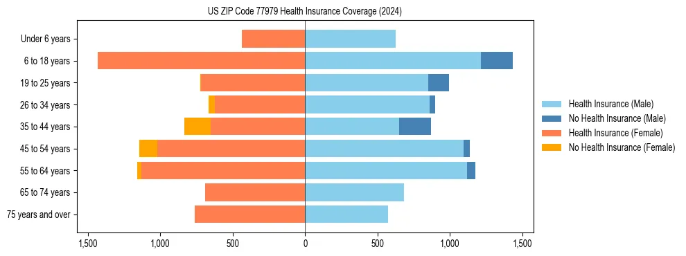 Health insurance pyramid for US ZIP Code 77979