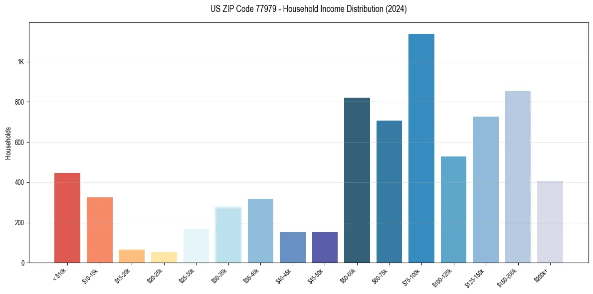 Income Distribution for 