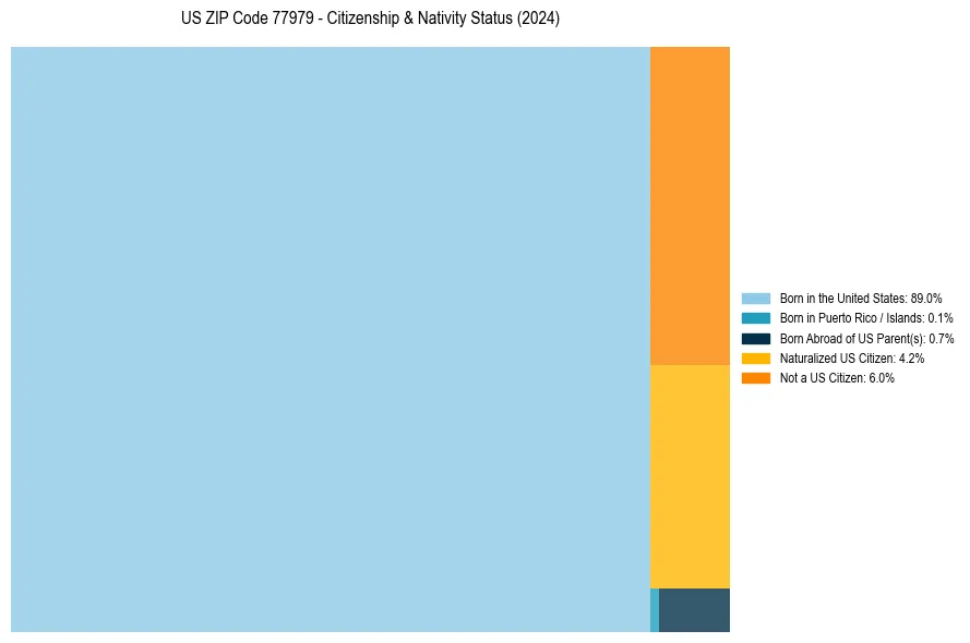 Nativity Treemap for 
