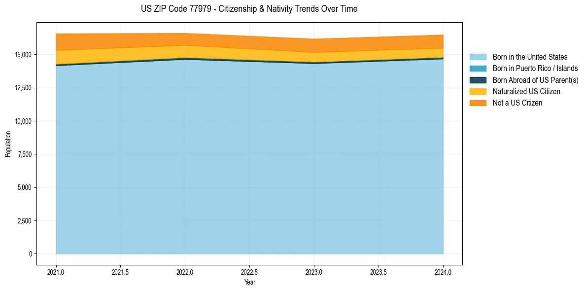 Historical nativity trends for 