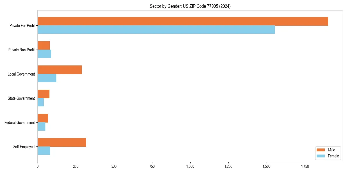 Employment sector breakdown by gender in 