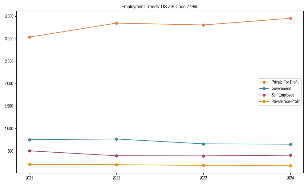 Long-term employment trends in 