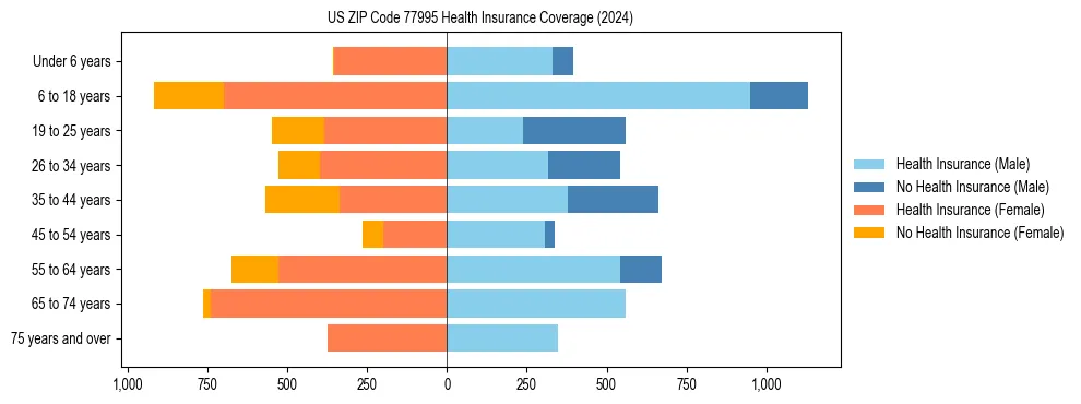 Health insurance pyramid for US ZIP Code 77995