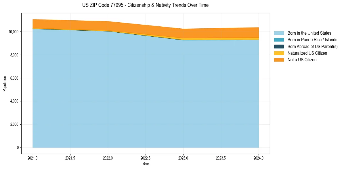Historical nativity trends for 