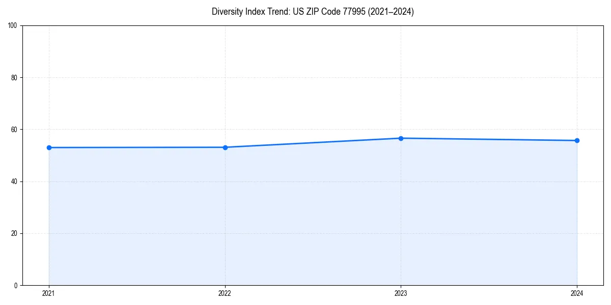 Line chart showing diversity index trends for 