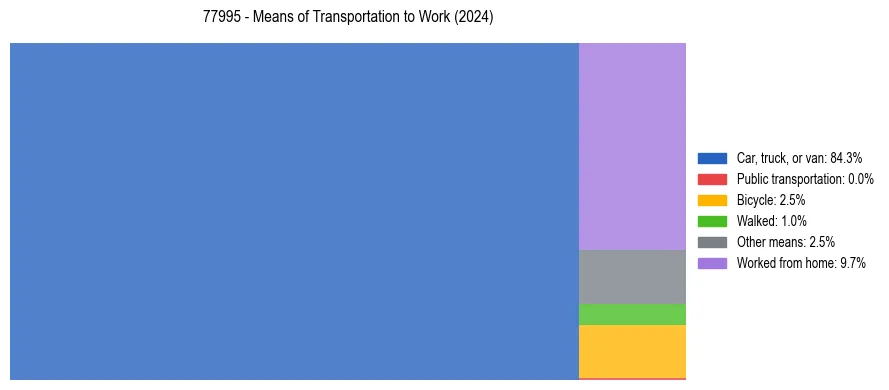 Commute modes in US ZIP Code 77995