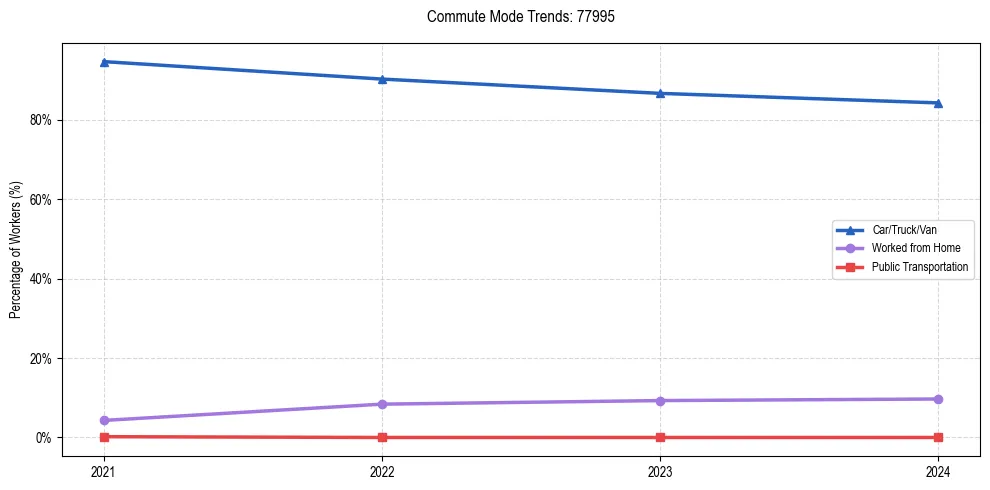 Transportation trends in US ZIP Code 77995