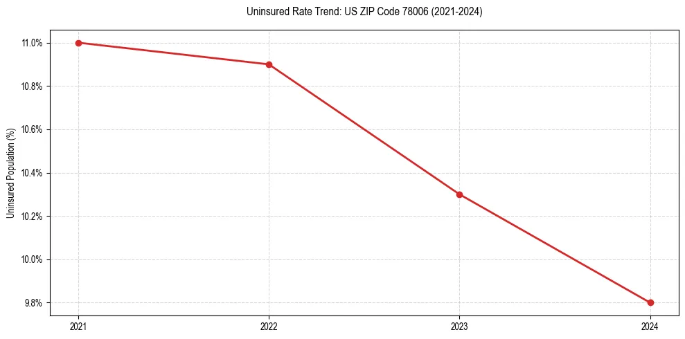 Uninsured trend chart for US ZIP Code 78006