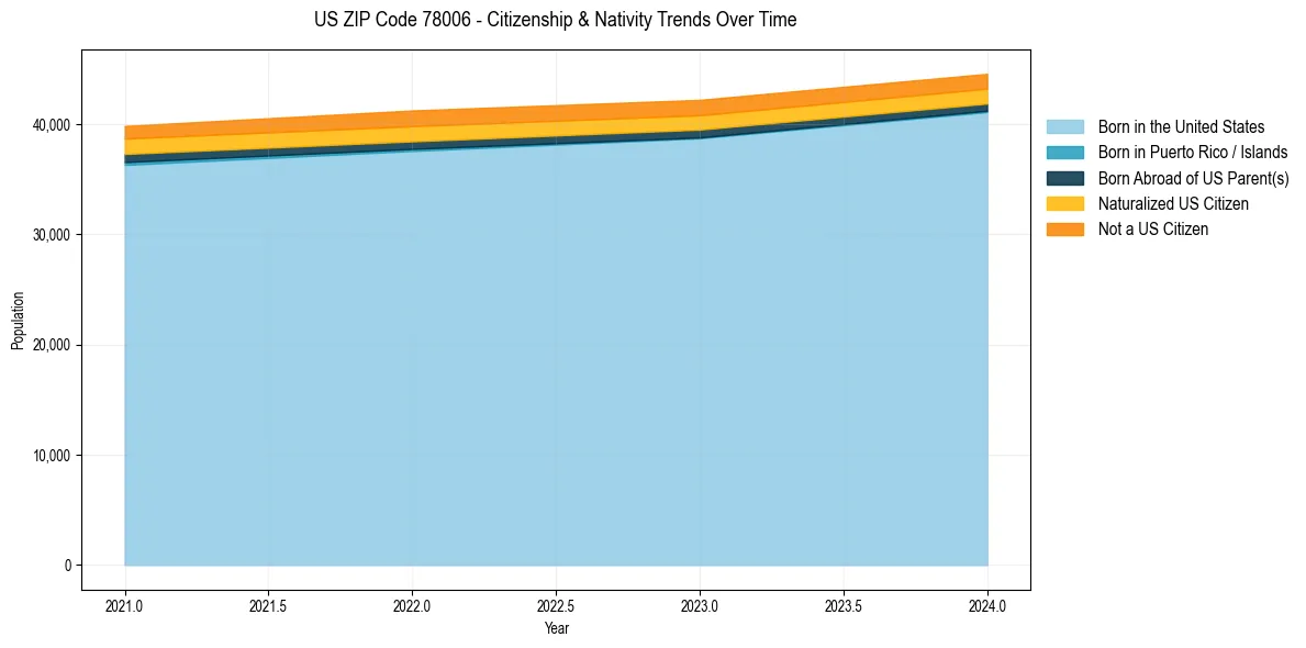 Historical nativity trends for 