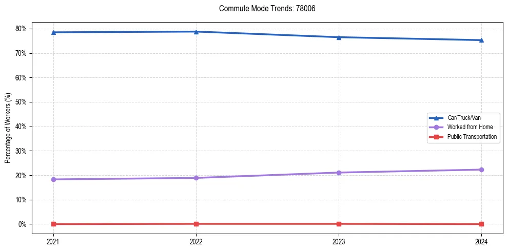Transportation trends in US ZIP Code 78006
