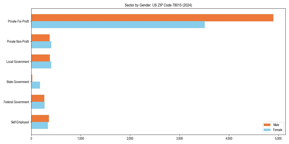 Employment sector breakdown by gender in 