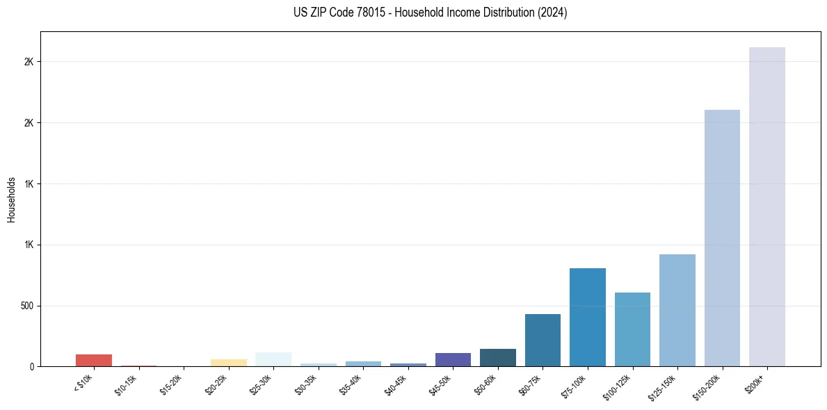 Income Distribution for 