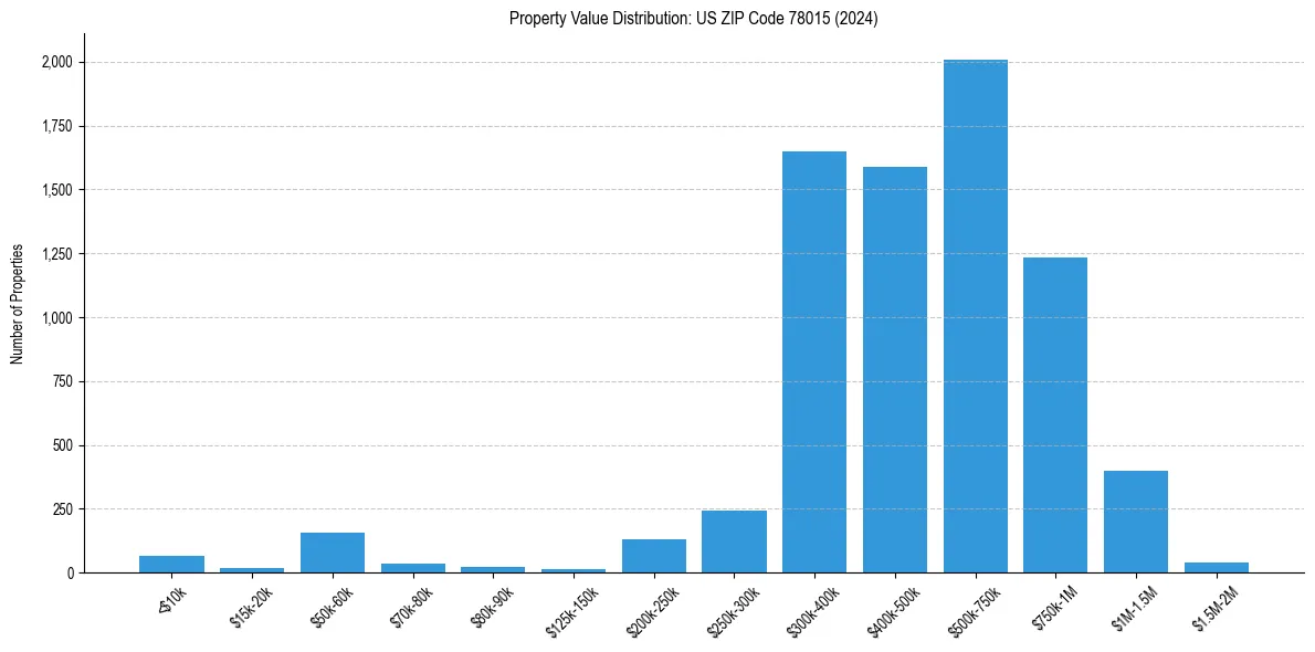 Value Distribution for 
