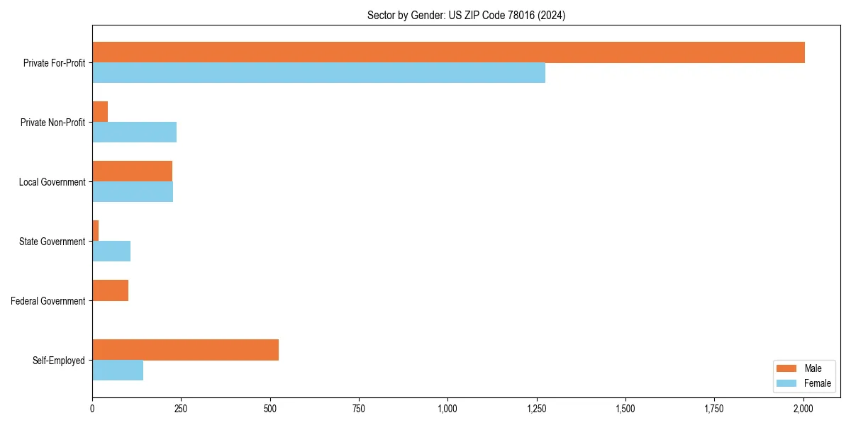 Employment sector breakdown by gender in 