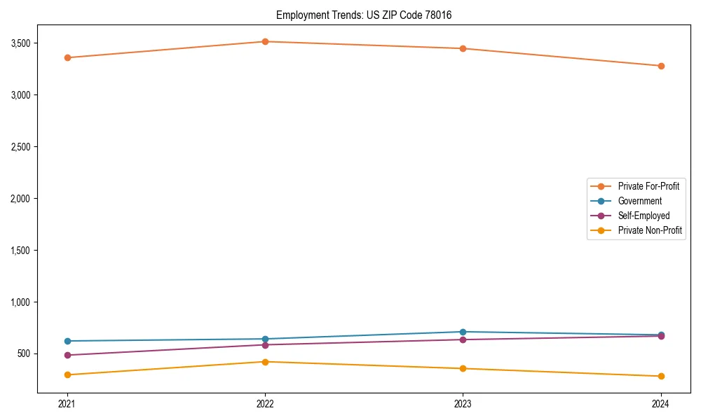 Long-term employment trends in 