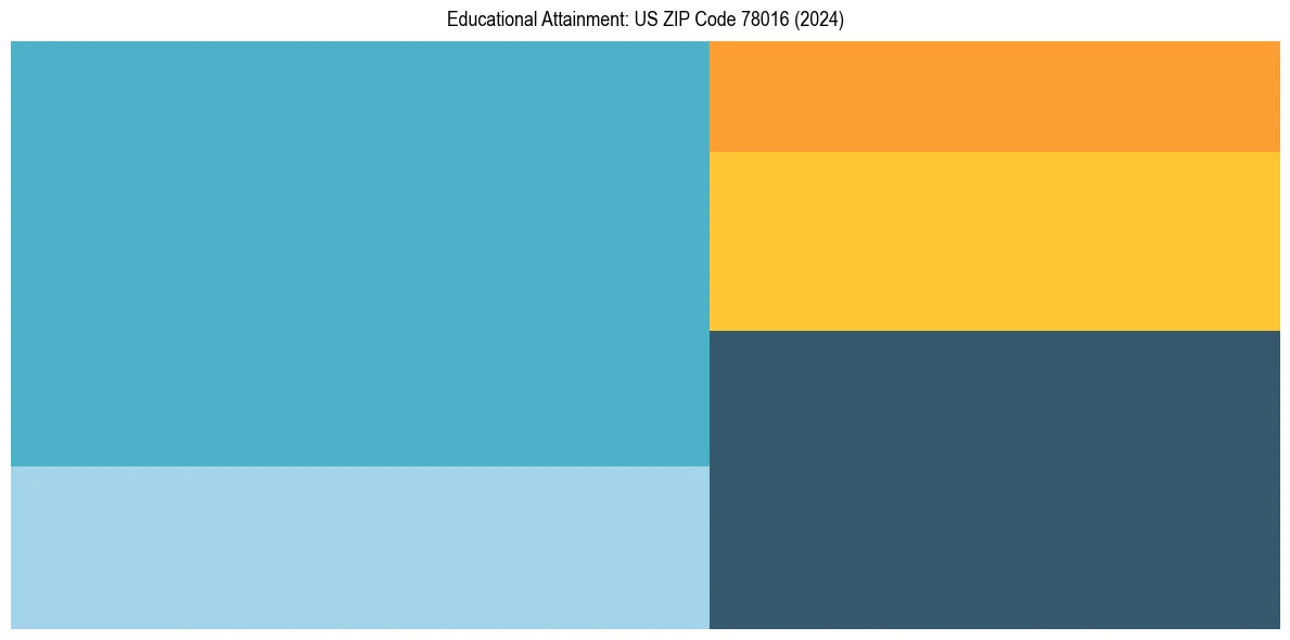 Education Treemap for  in 2024