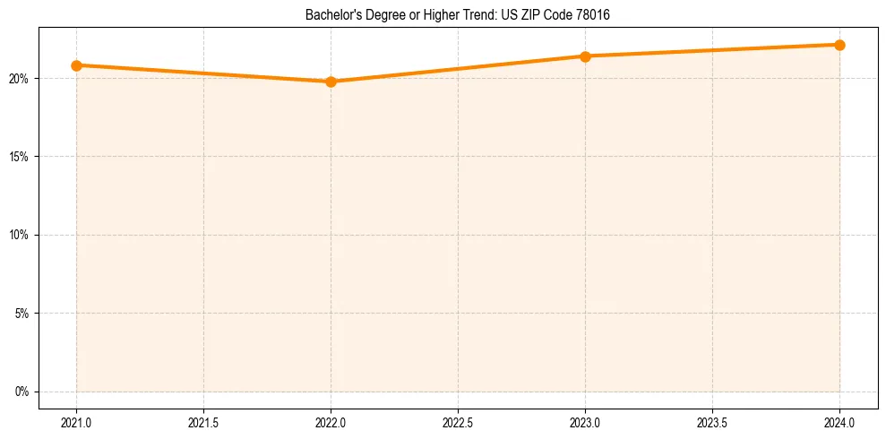 Trend chart showing bachelor degree growth in 
