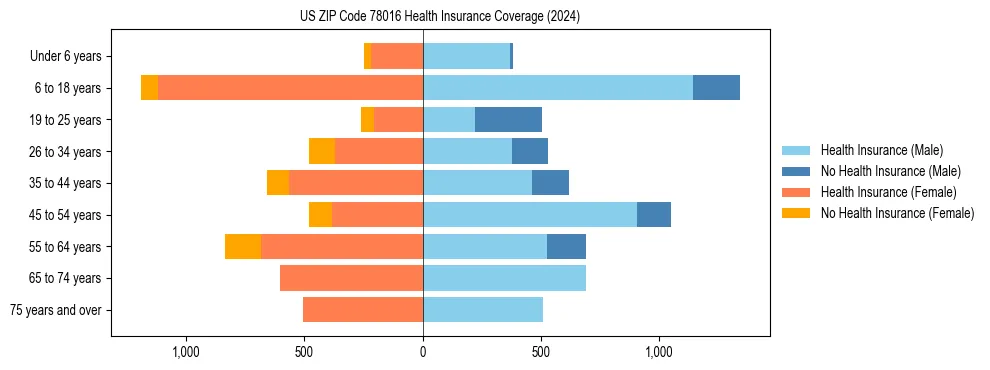 Health insurance pyramid for US ZIP Code 78016