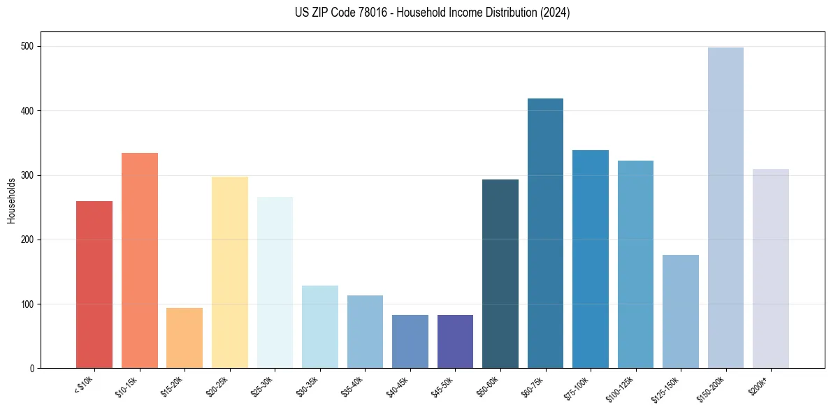 Income Distribution for 