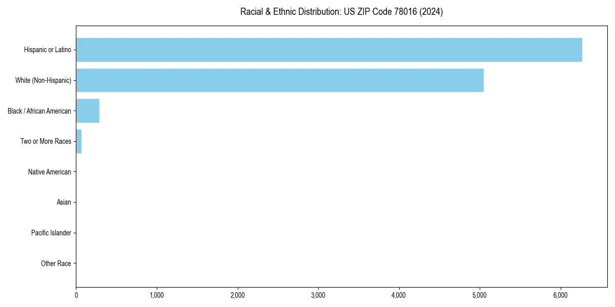 Bar chart showing racial distribution in  for 2024
