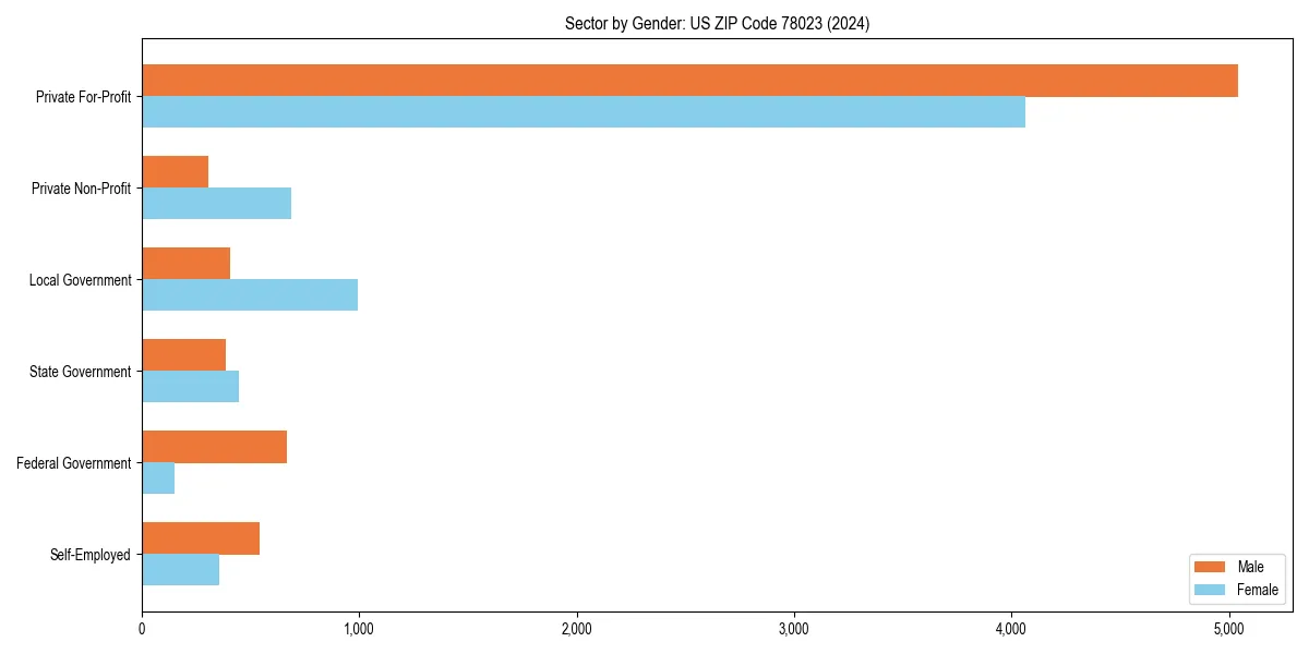 Employment sector breakdown by gender in 