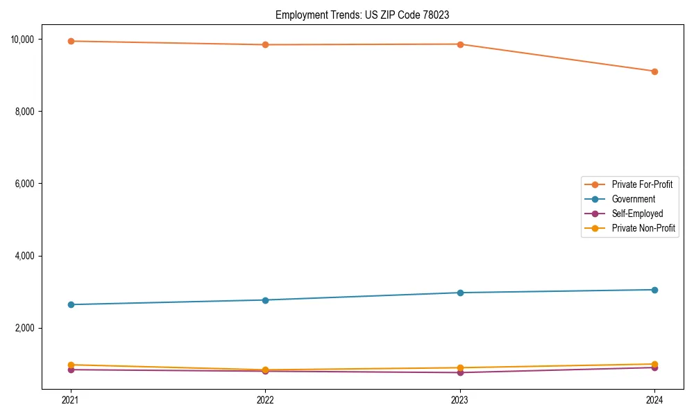Long-term employment trends in 