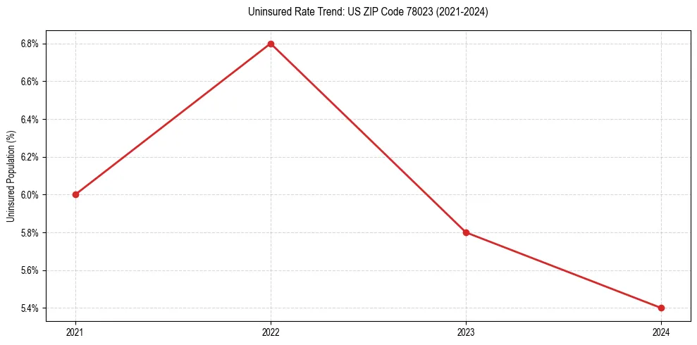 Uninsured trend chart for US ZIP Code 78023
