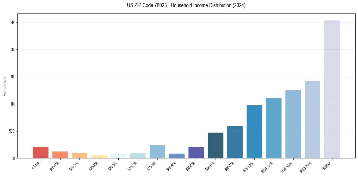 Income Distribution for 