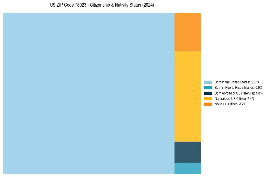 Nativity Treemap for 
